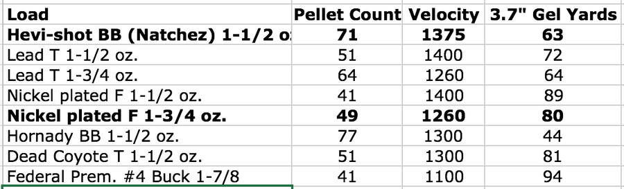 Pellet count and penetration table